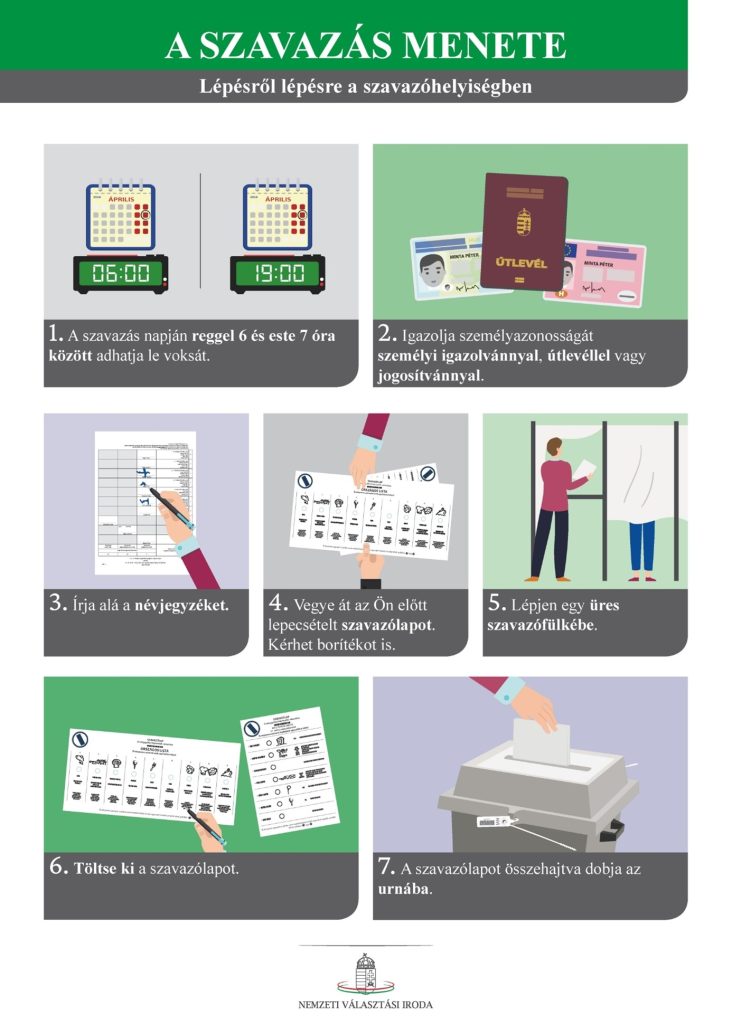 Szavazás menete